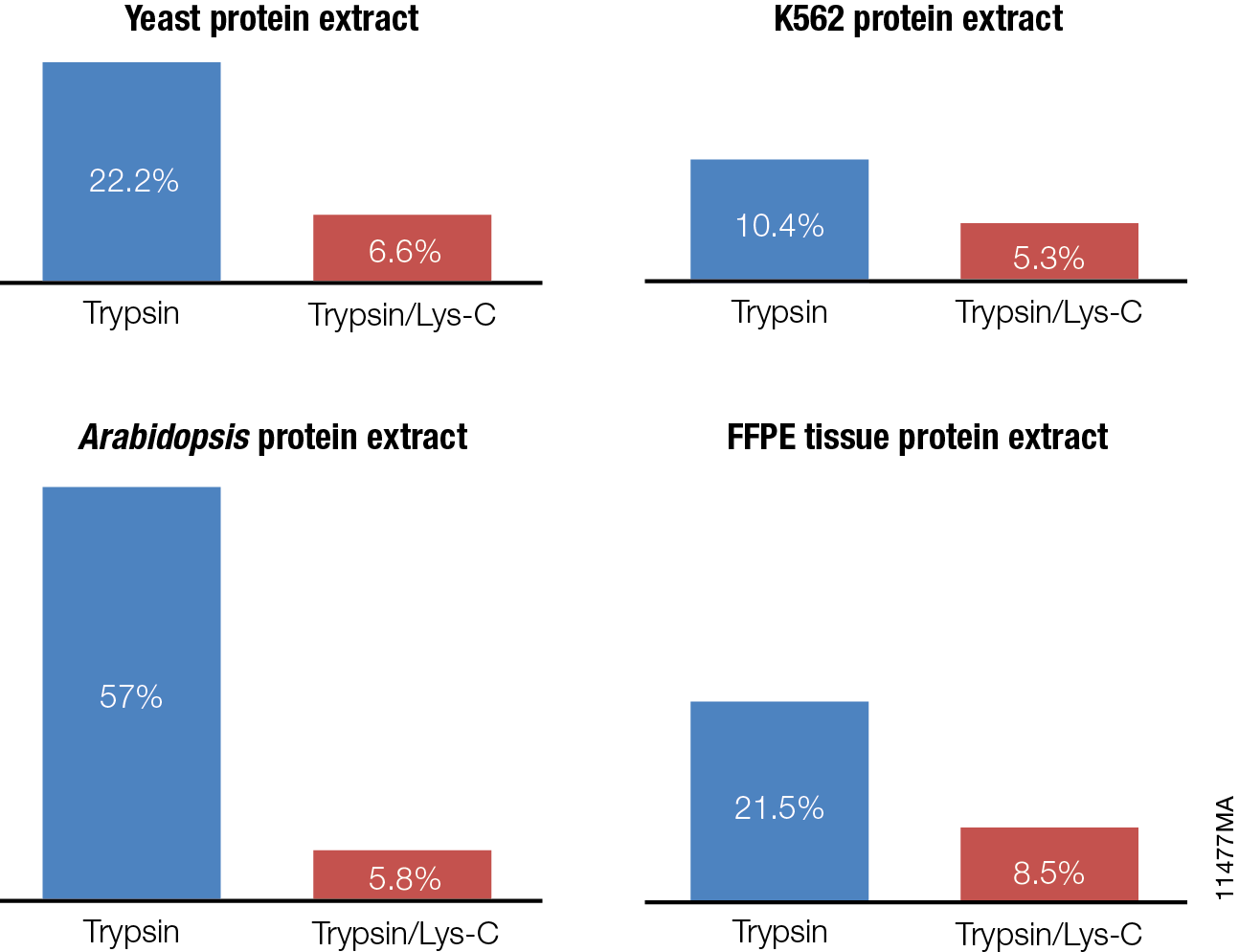 enhanced-protein-mass-spectrometry-analysis-with-trypsin-lys-c-mix