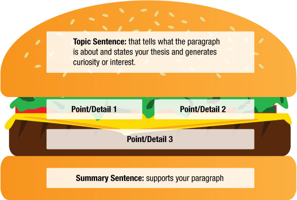 back-to-basics-organizing-your-writing-like-it-s-a-hamburger-promega