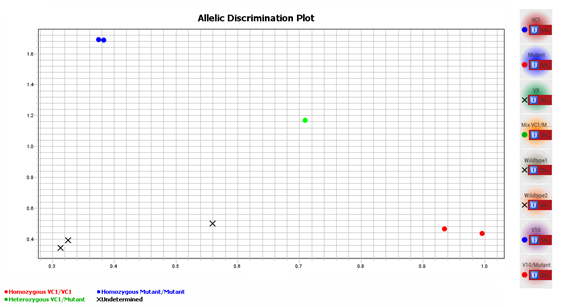 Downstream genotyping analysis.