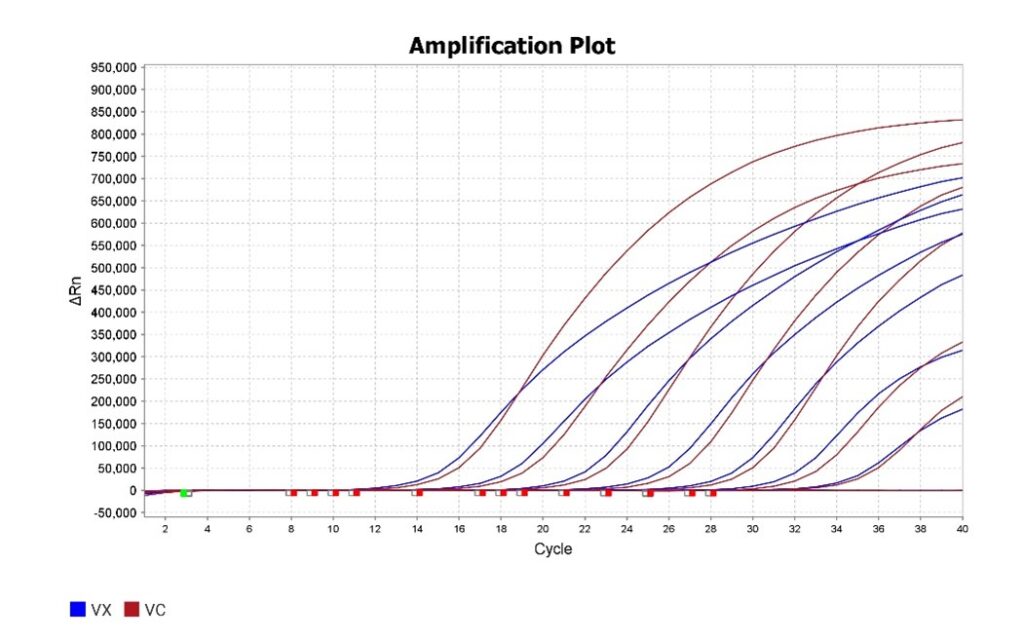 Downstream analysis via qPCR